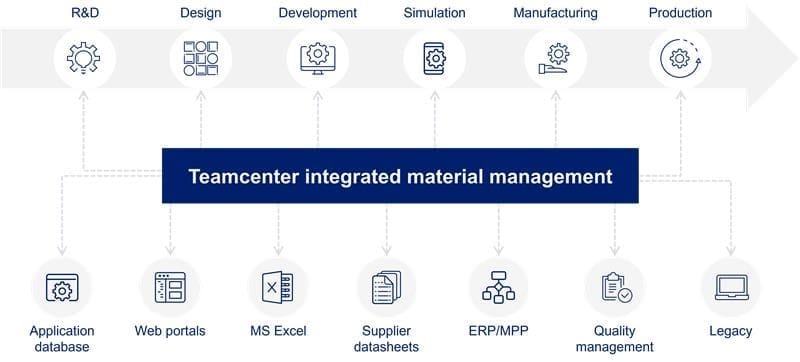 teamcenter integrated material management